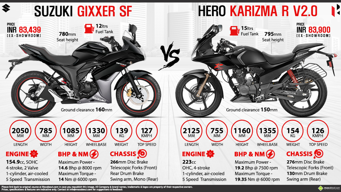 shock absorbers karizma r Hero SF vs. R Karizma Suzuki Gixxer