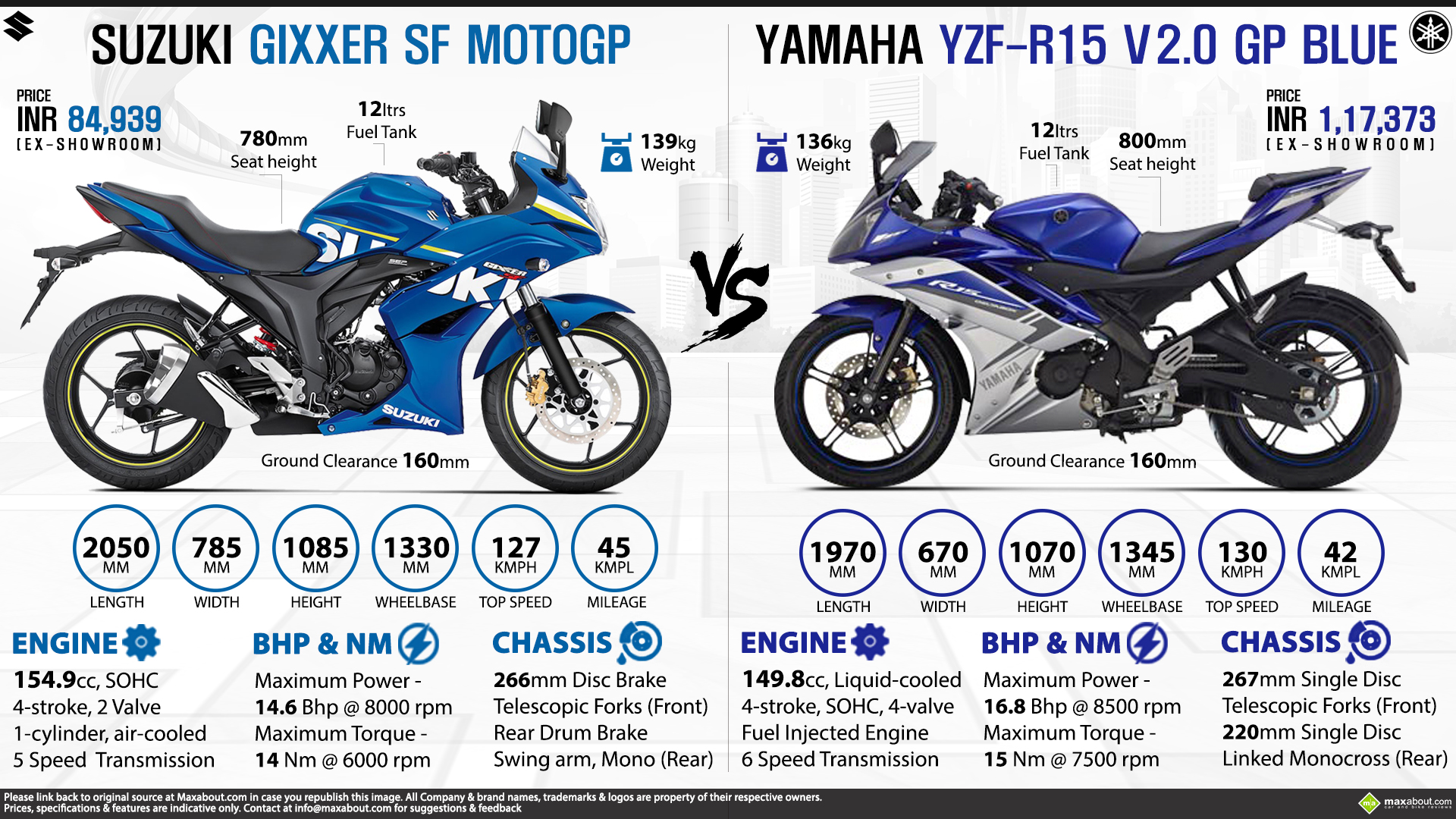 Suzuki Gixxer SF MotoGP Vs Yamaha YZF R15 GP Blue