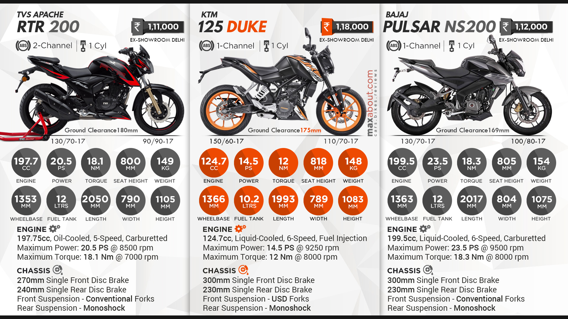 Сколько 125 м. Duke 200 vs ns200. Bajaj Pulsar 125 KTM. КТМ Duke 125 габариты. КТМ 200 Duke скорость.