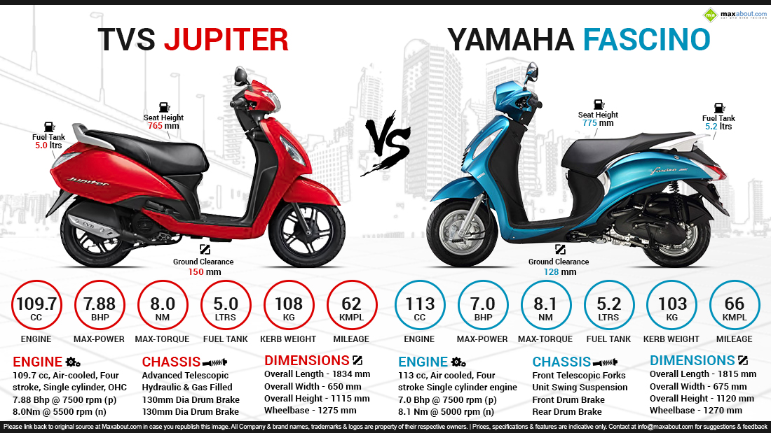 TVS Jupiter vs. Yamaha Fascino