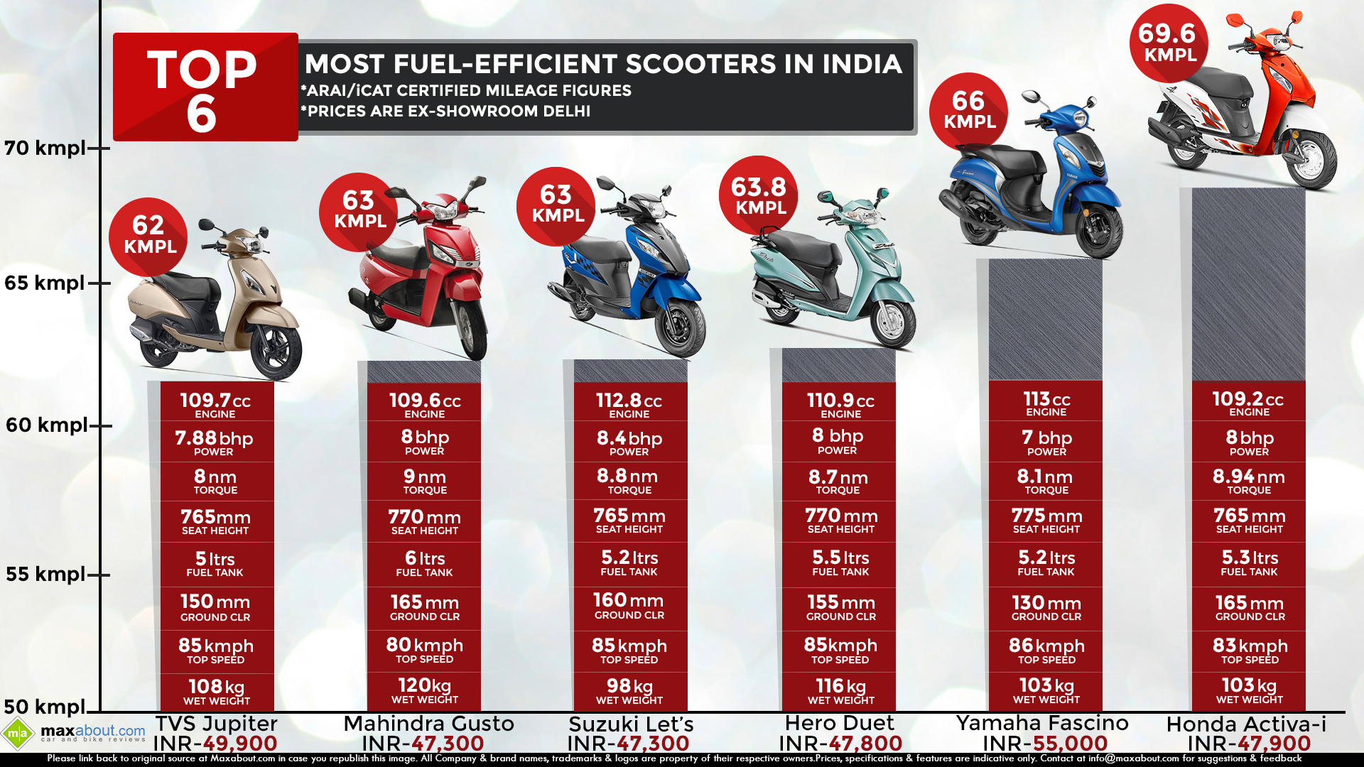 Top 6 Most FuelEfficient Scooters in India Mileage Figures are ARAI