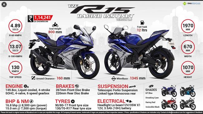 r15 v2 engine specifications
