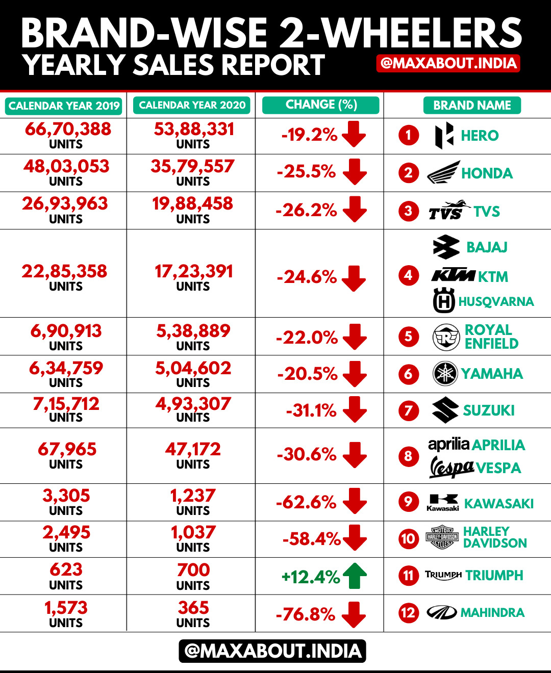 Yearly 2-Wheelers Sales Report - CY2019 vs CY2020