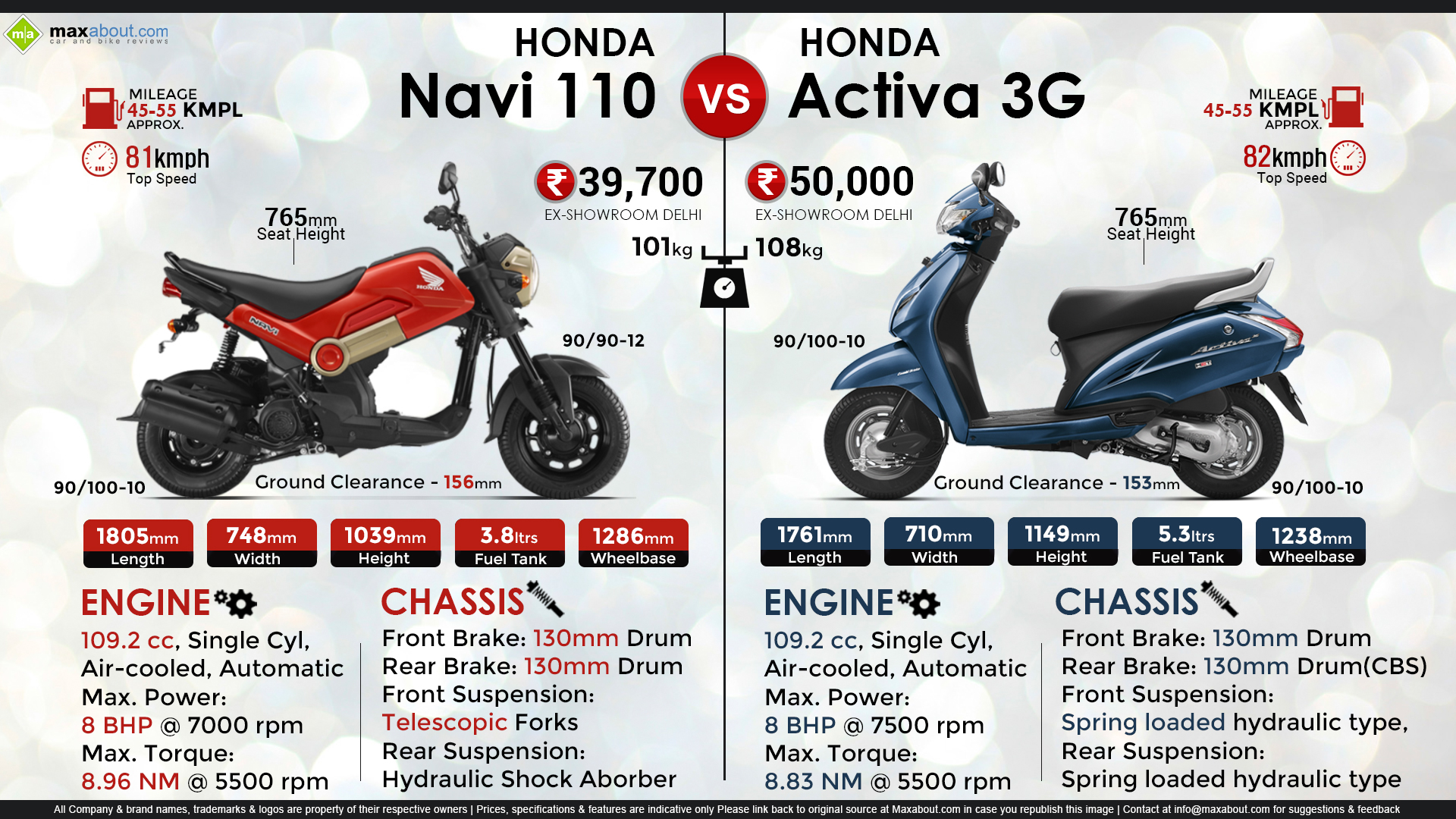 Honda Navi 110 vs. Honda Activa 3G