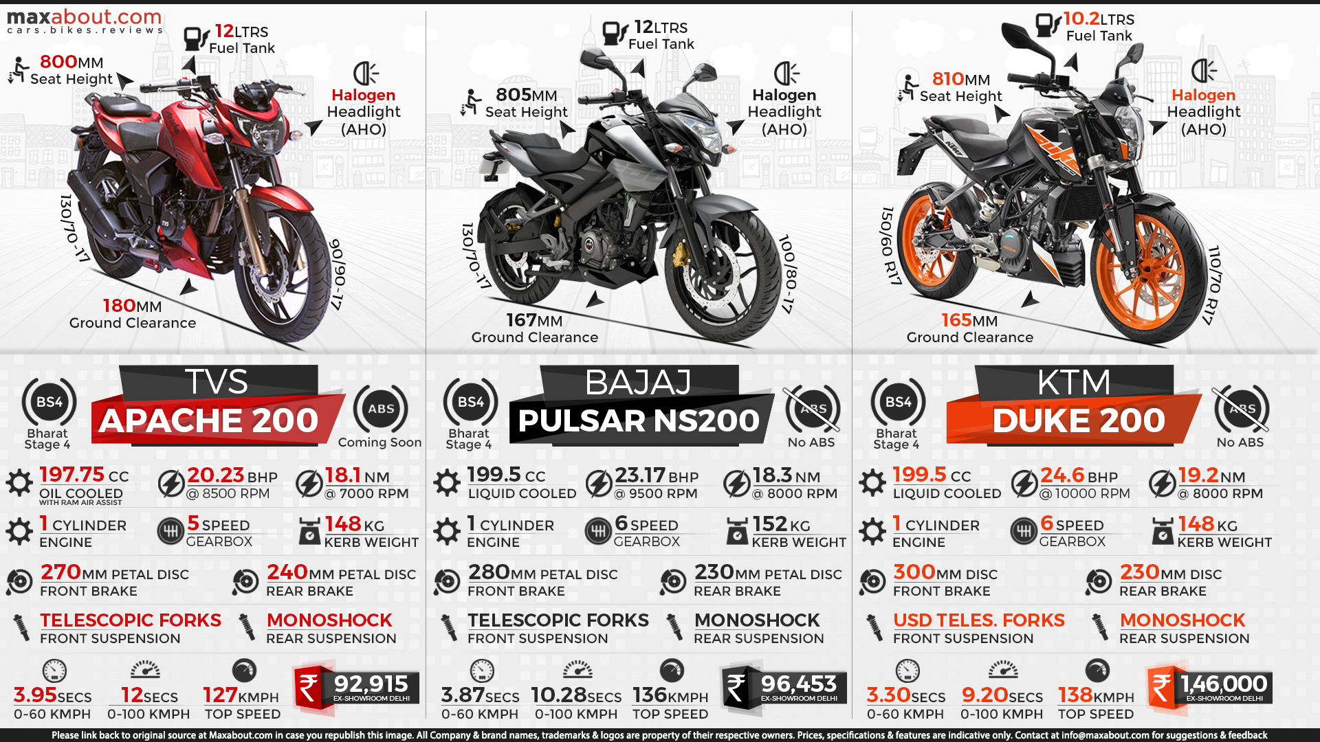 TVS Apache RTR 200 vs. 2017 Bajaj Pulsar NS200 vs. KTM 200 Duke