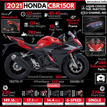 2021 Honda CBR150R: All You Need to Know image