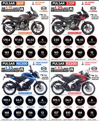 Bajaj Pulsar 180F vs Pulsar 220F vs Pulsar NS200 vs Pulsar RS200 image