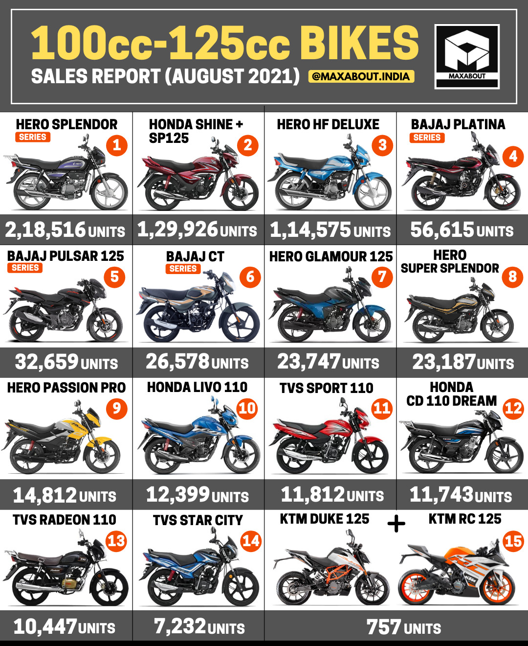 Hero vs Honda vs KTM vs Bajaj vs TVS (100cc-125cc Sales Report)