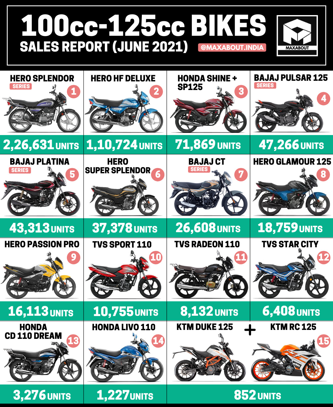 100cc-125cc Bikes Sales Report (June 2021)