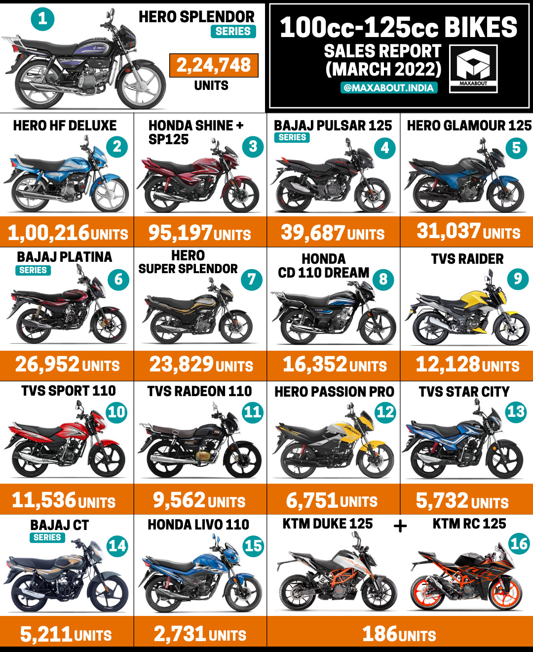 100cc-125cc Motorcycles Sales Report (March 2022)