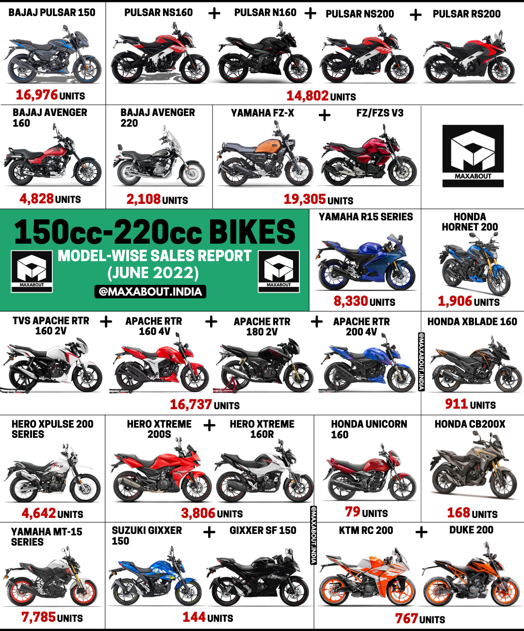 150cc-220cc Motorcycles Sales Report (Pan India)