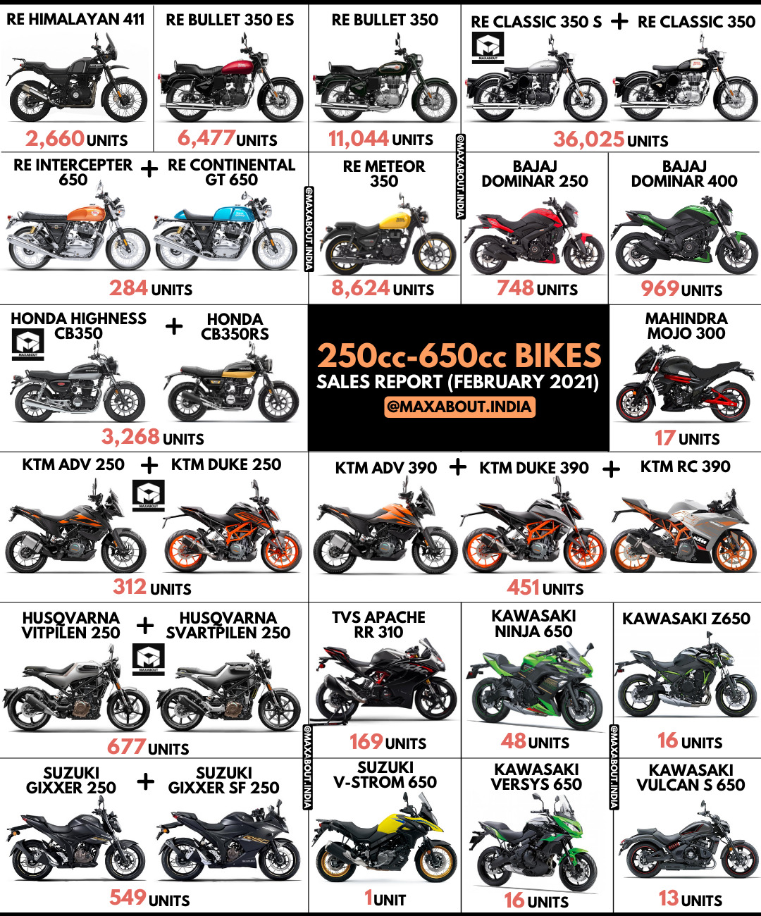 250cc-650cc Bikes Sales Report (February 2021)