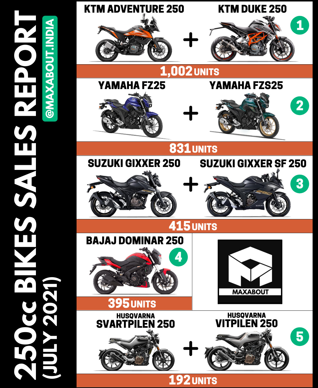 250cc Bikes Sales Repot: KTM vs Yamaha vs Bajaj vs Suzuki vs Husqvarna