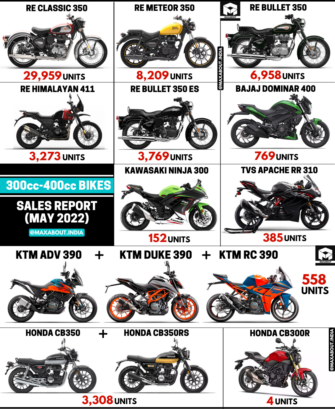 300cc-400cc Motorcycles Sales Report (May 2022)