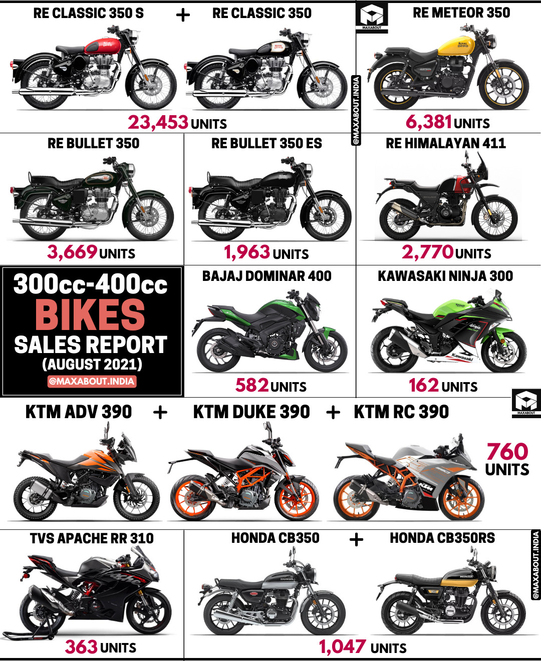 Royal Enfield Himalayan 411 Beats Bajaj Dominar 400 by a Huge Margin!