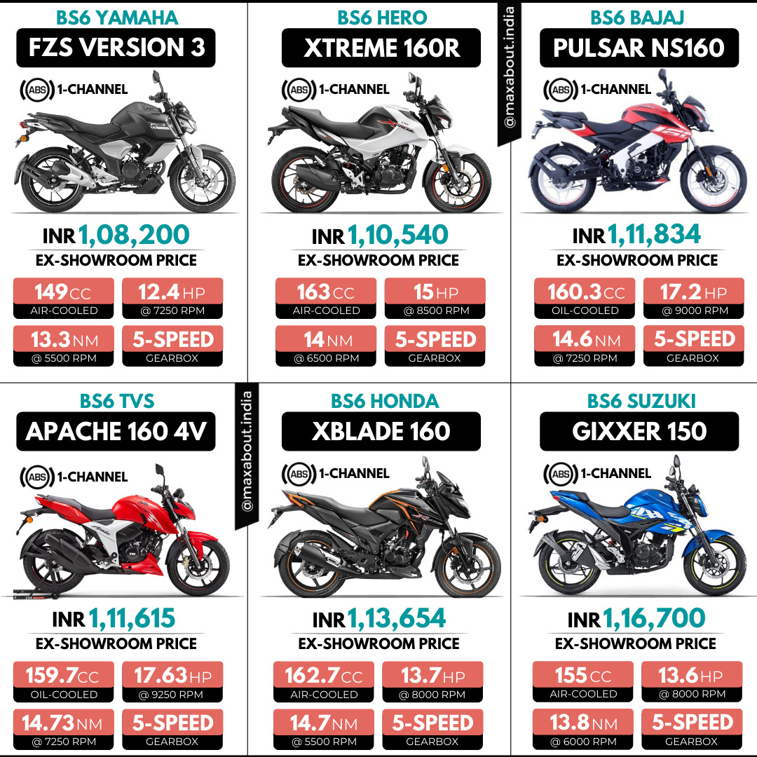 Comparison - FZS V3 vs Xtreme 160R vs Pulsar NS160 vs Apache RTR 160 4V ...