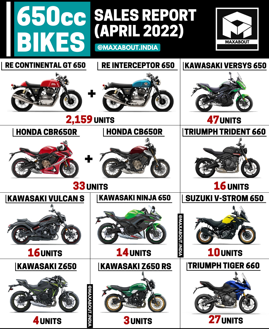 650cc Motorcycles Sales Report (April 2022)
