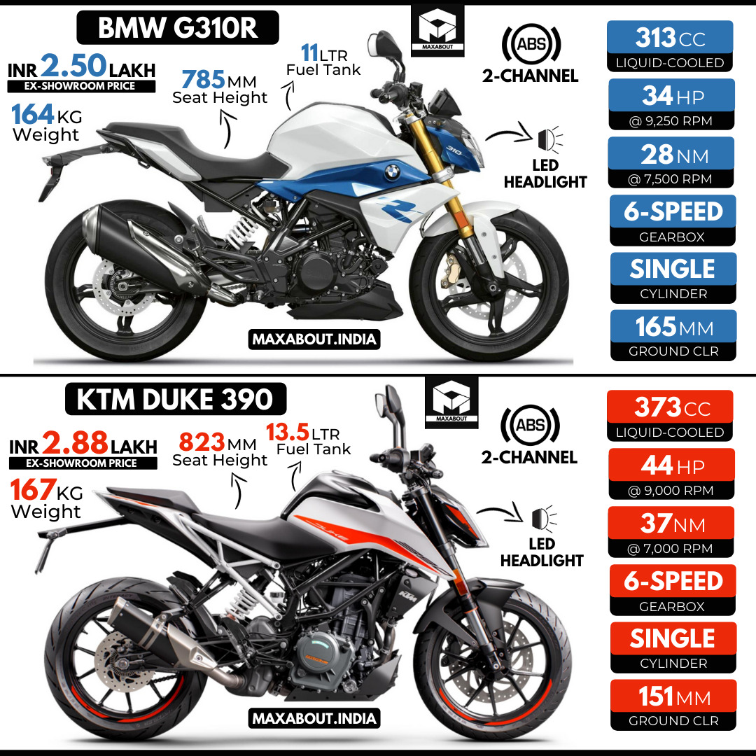 bmw g310gs vs duke 390