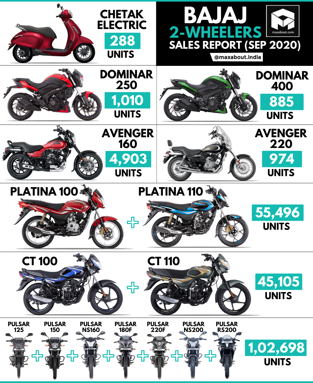 Bajaj 2-Wheelers Model-Wise Sales Report (September 2020)