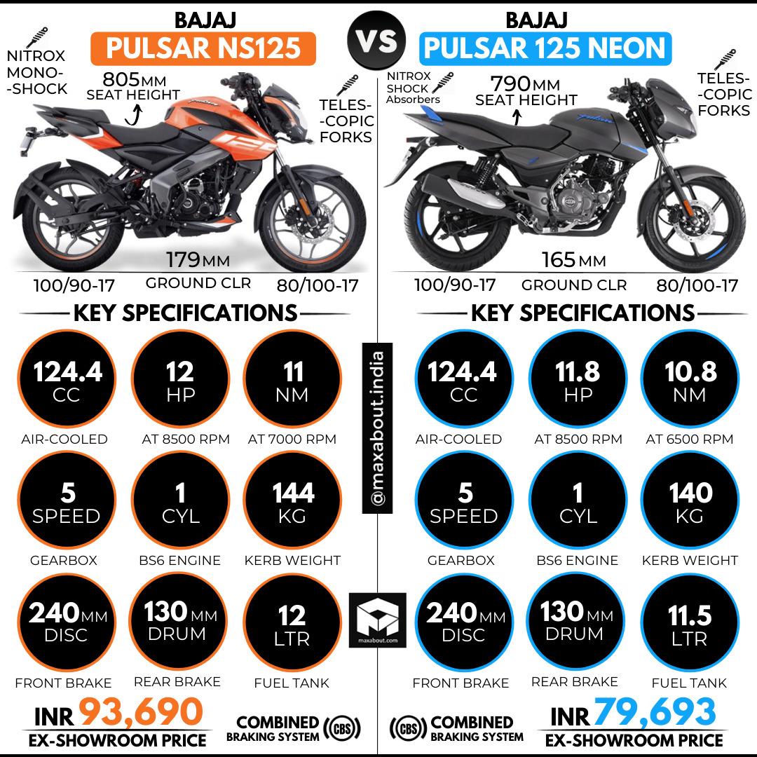 Quick Comparison: Bajaj Pulsar NS125 Vs Pulsar 125 Neon