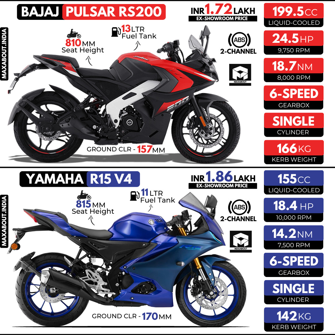 bajaj pulsar rs200 r15