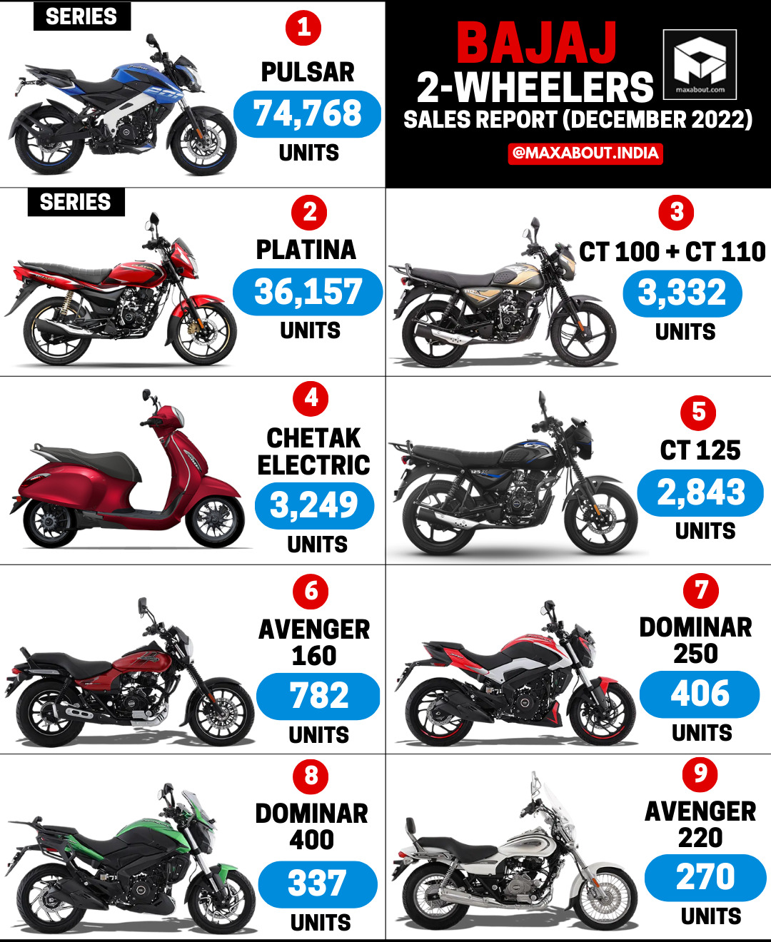 Bajaj 2-Wheelers Sales Report (All India - December 2022)