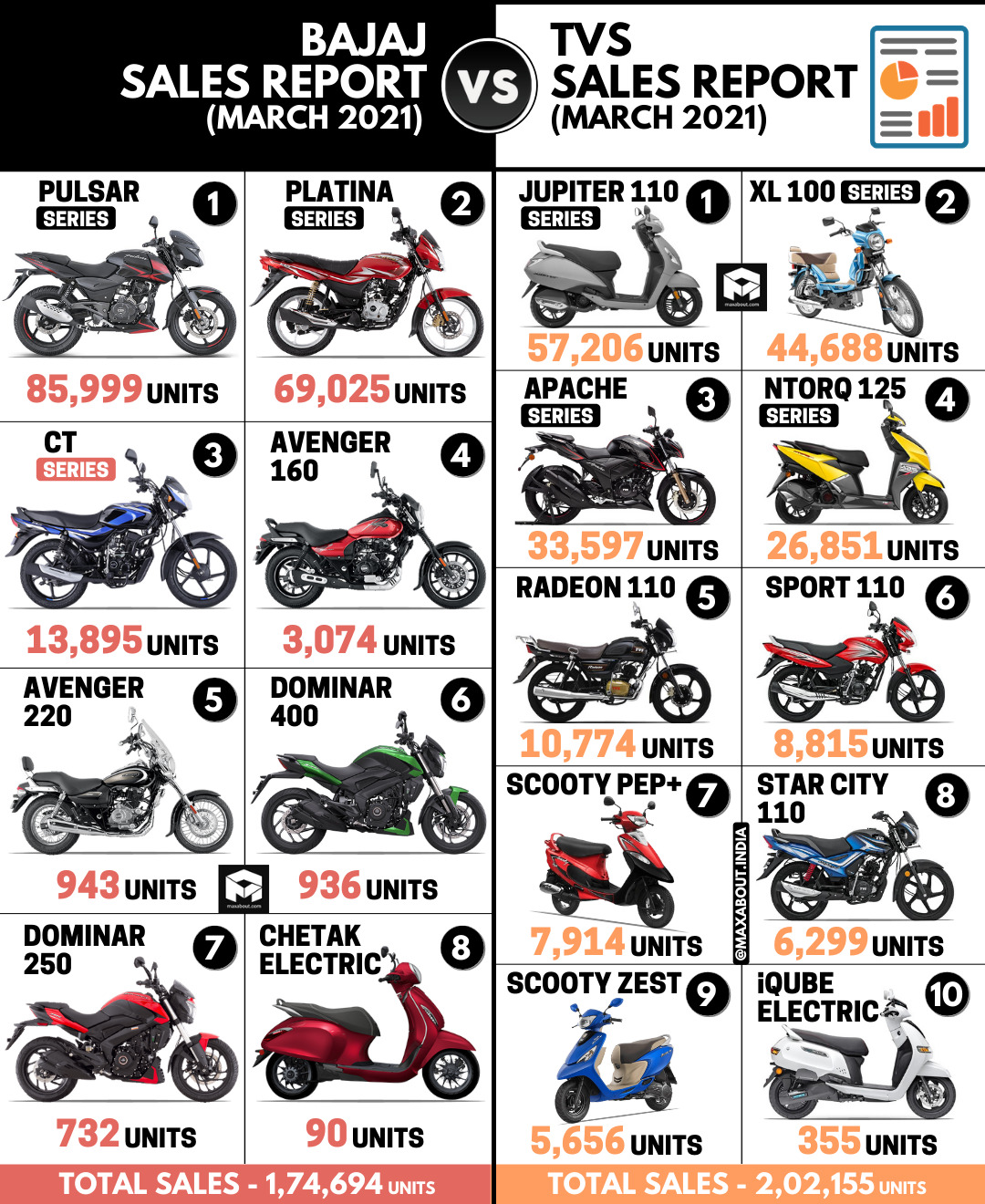 Bajaj Sales Report vs TVS Sales Report (March 2021)