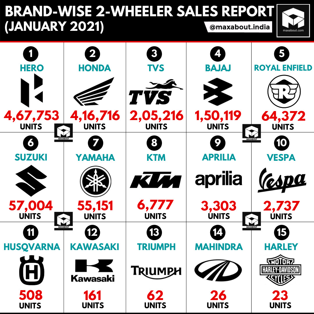 BrandWise 2Wheeler Sales Report (January 2021)