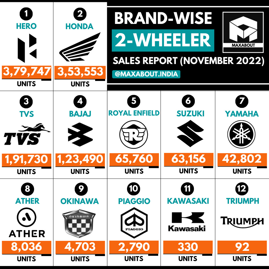 BrandWise 2Wheeler Sales Report (November 2022)