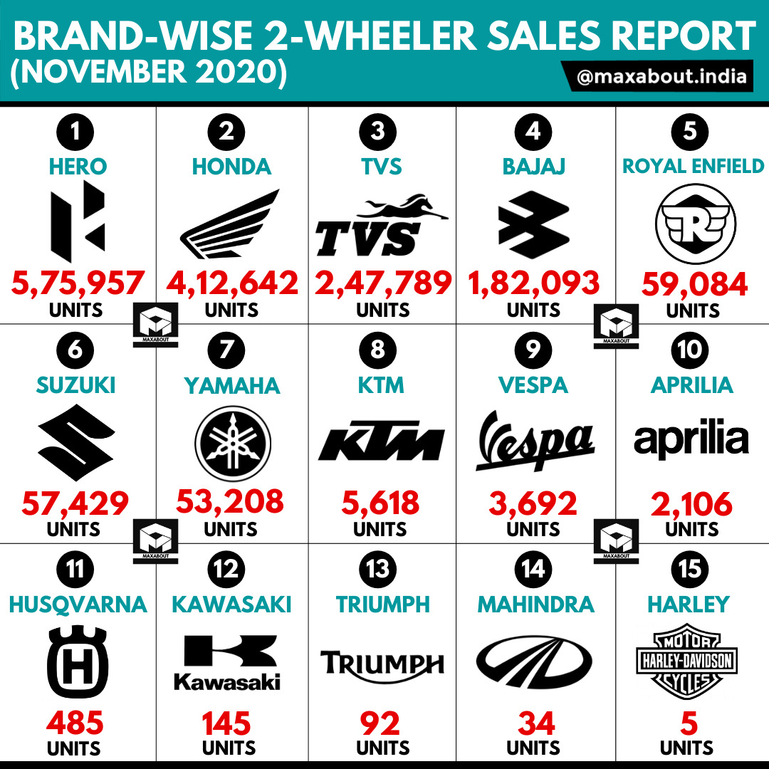 BrandWise 2Wheeler Sales Report (November 2020)
