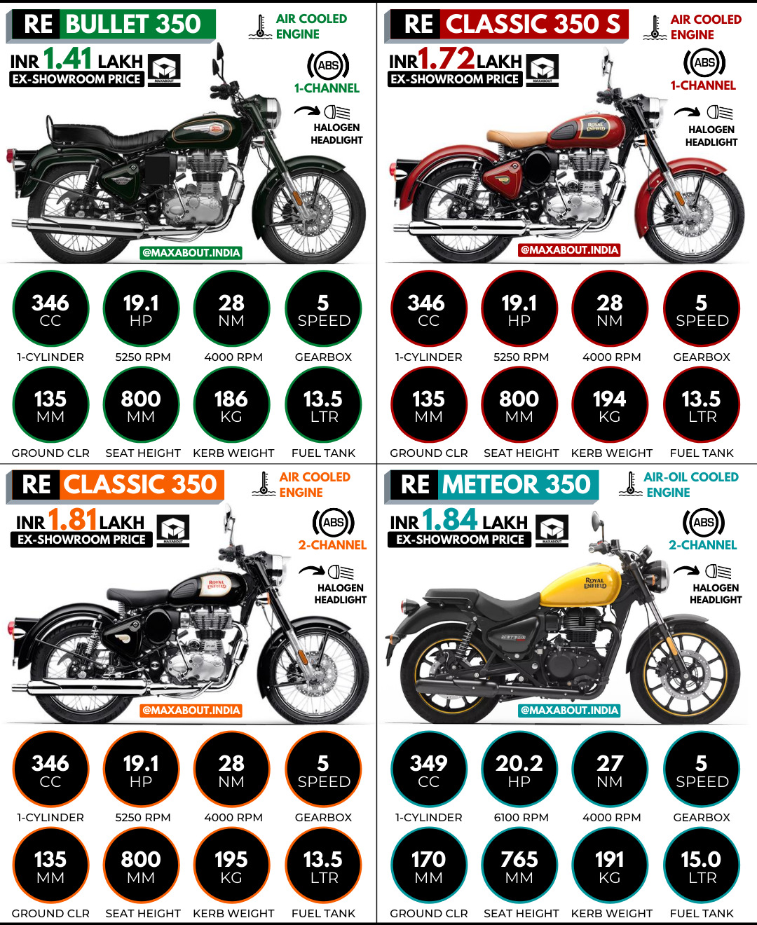 Quick Comparison Bullet 350 vs Classic 350 S vs Classic 350 vs Meteor 350
