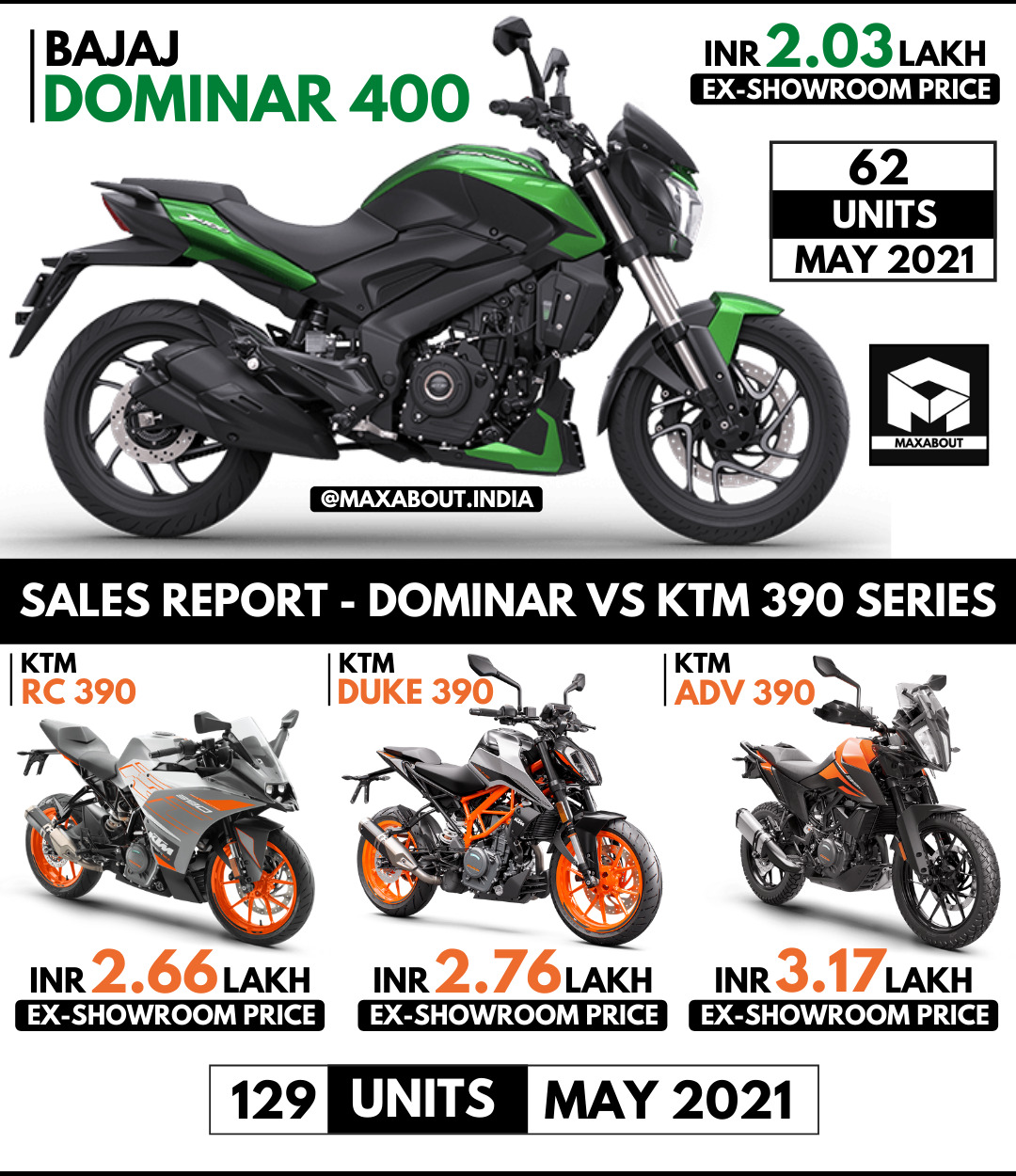 Sales Report: KTM 390 Series Beats Bajaj Dominar 400