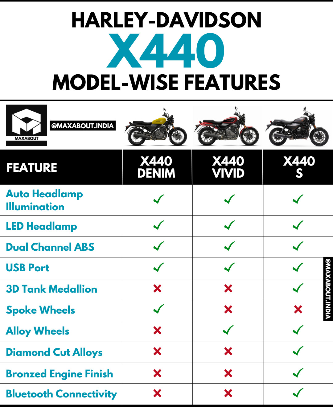 Harley-Davidson X440 Variant-Wise Feature List