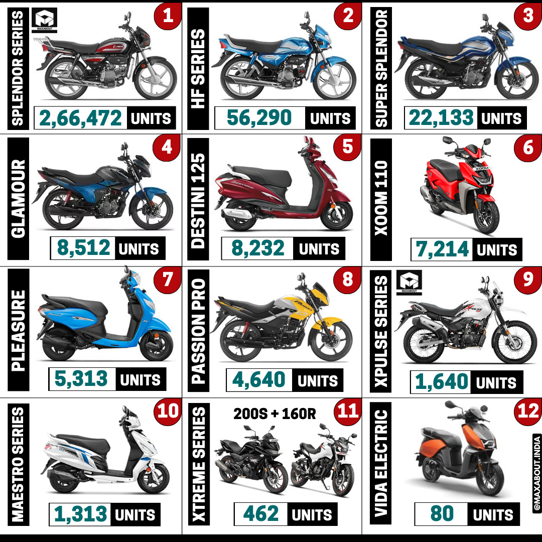 Hero Bikes and Scooters Sales Report (All India - February 2023)