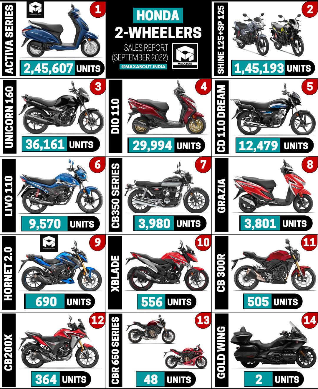 Honda Bikes And Scooters Sales Report (september 2022)