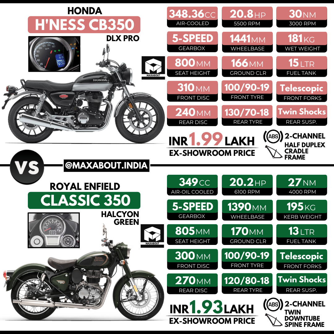 Honda CB350 Highness vs New RE Classic 350