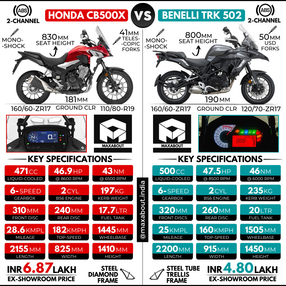 Honda CB500X vs Benelli TRK 502