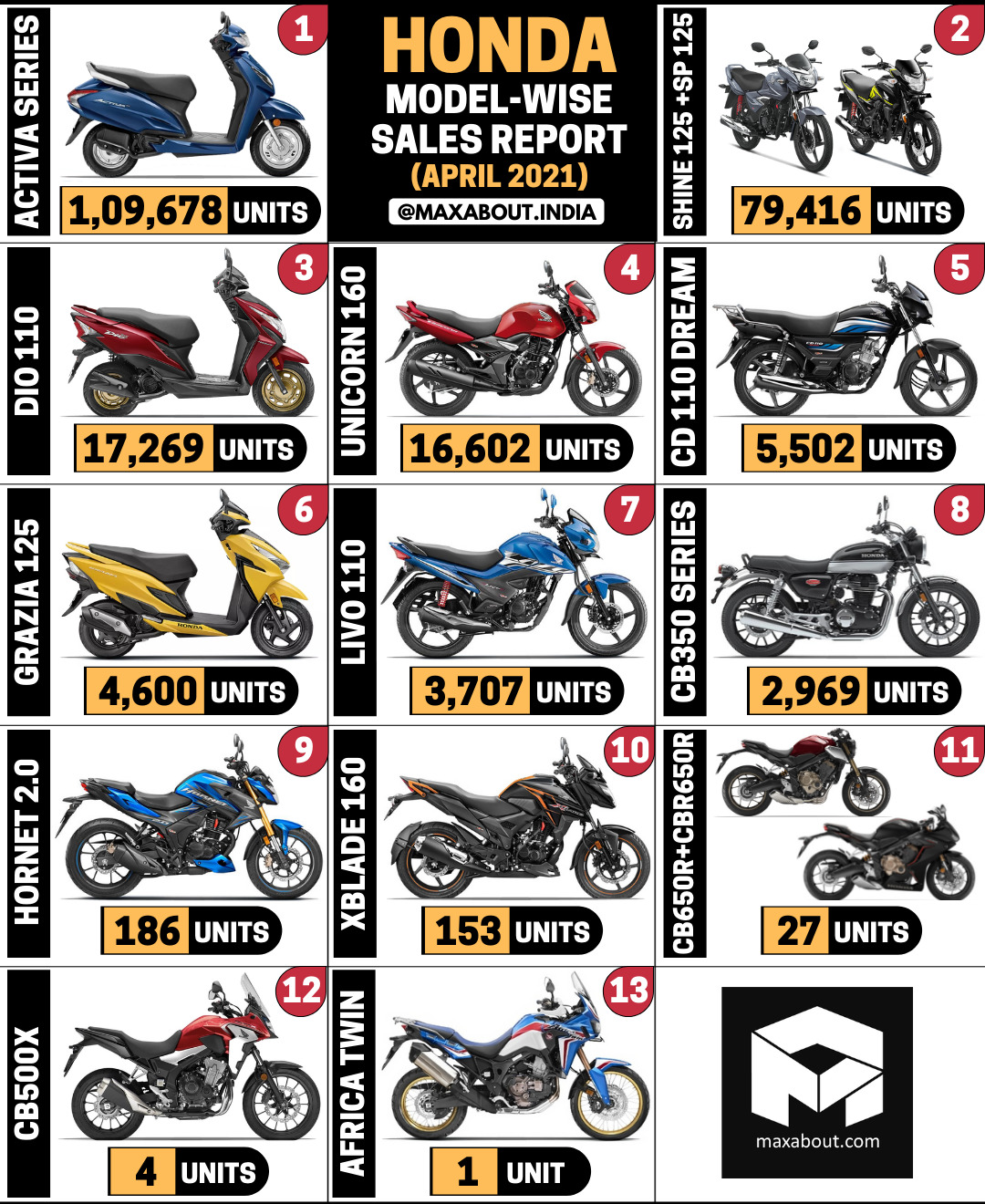 Honda 2-Wheelers Sales Report (April 2021)