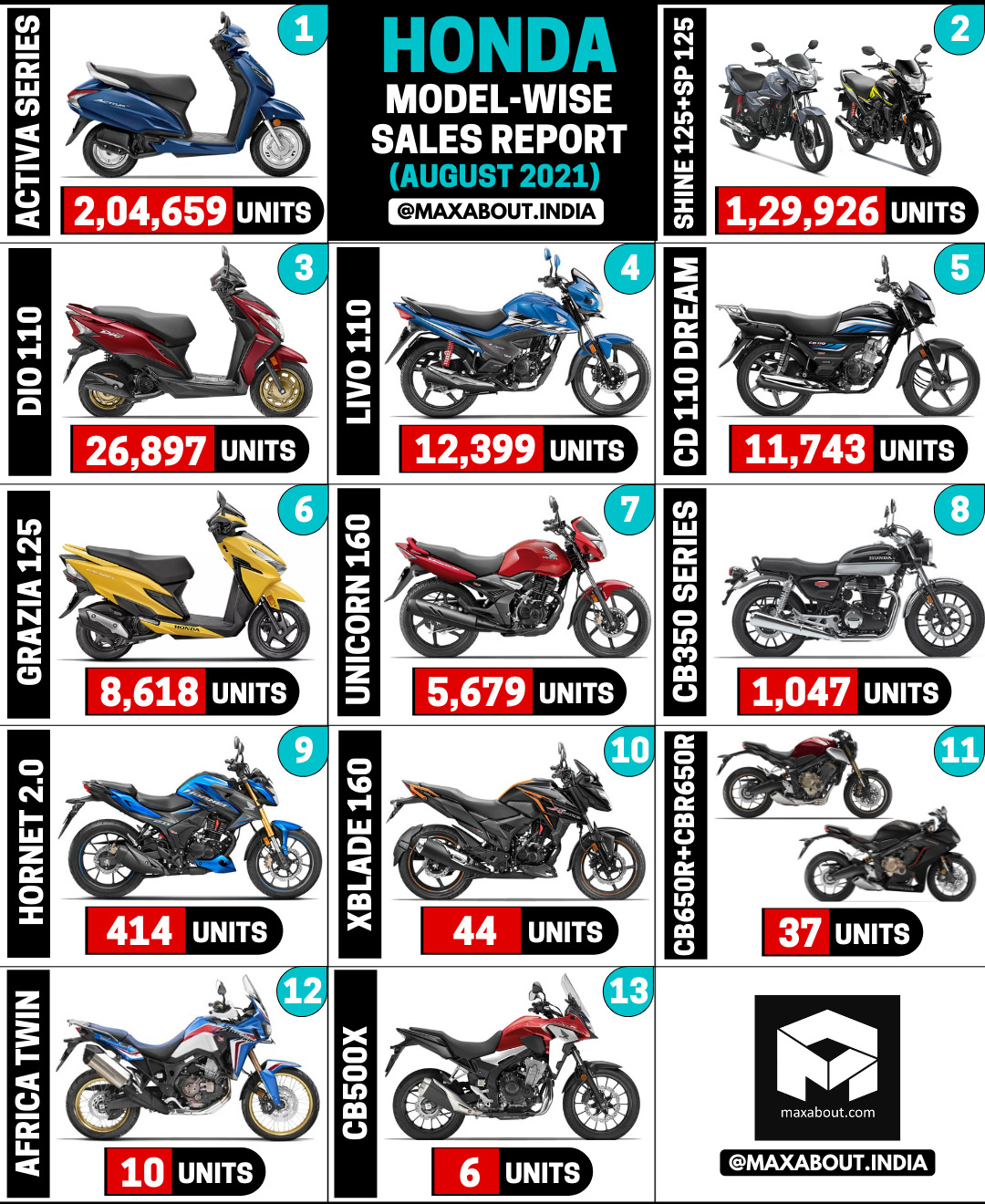 Honda Motorcycles and Scooters Sales Report (August 2021)