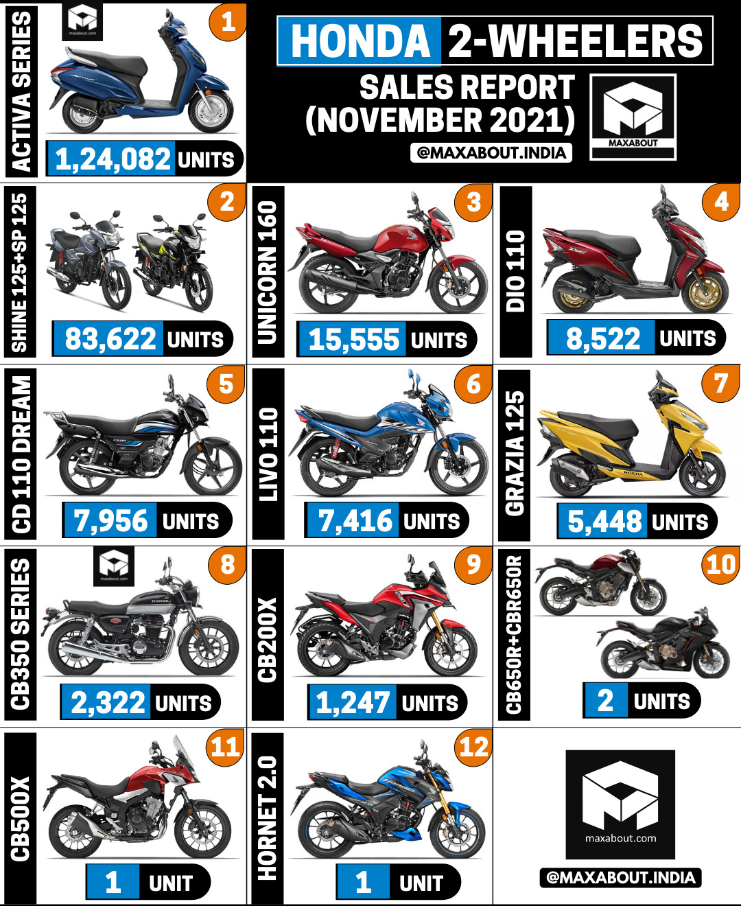 Honda Bikes and Scooters Sales Report (November 2021)