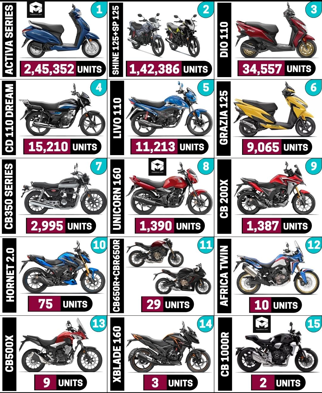 Honda Bikes & Scooters Sales Report (September 2021)