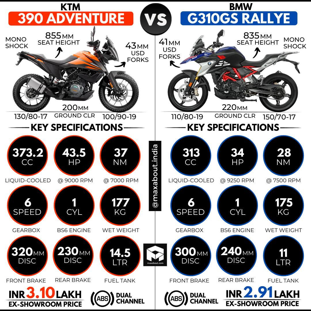 bmw g310gs vs duke 390