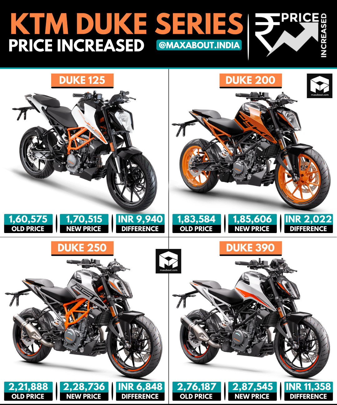 KTM Duke Series Price Increased by up to INR 11,358