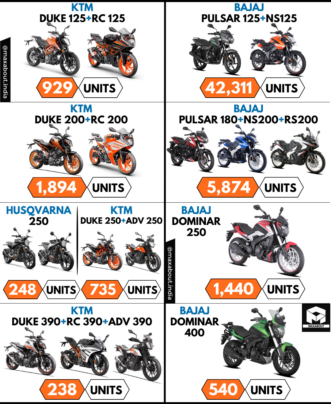 Sales Report - KTM Bikes vs Bajaj Bikes (November 2021)