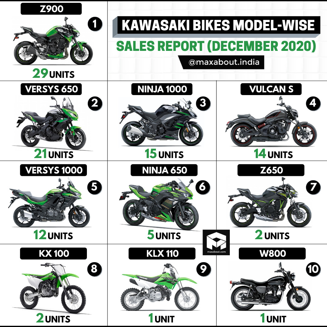 Kawasaki Motorcycles Sales Report (December 2020)