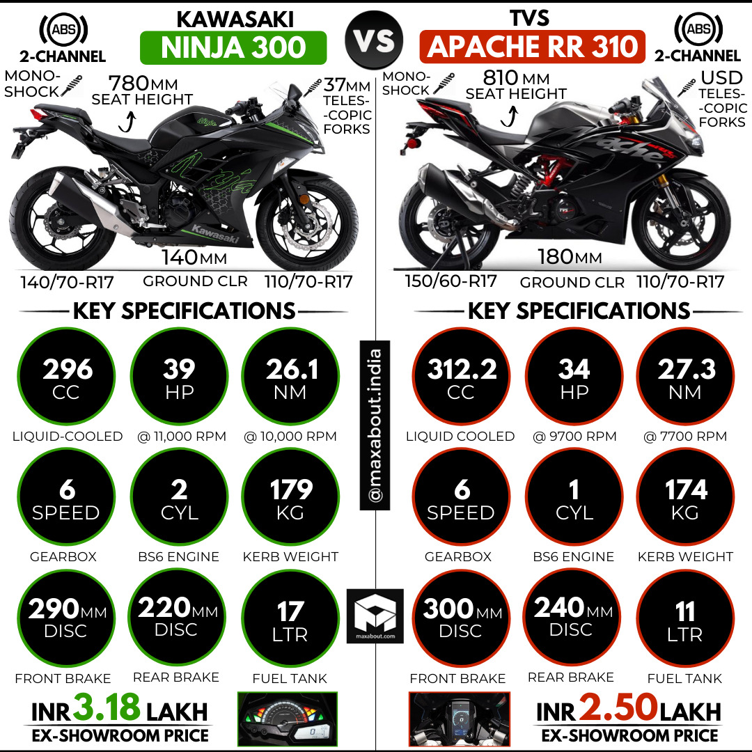 kawasaki ninja 300 tvs apache rr 310
