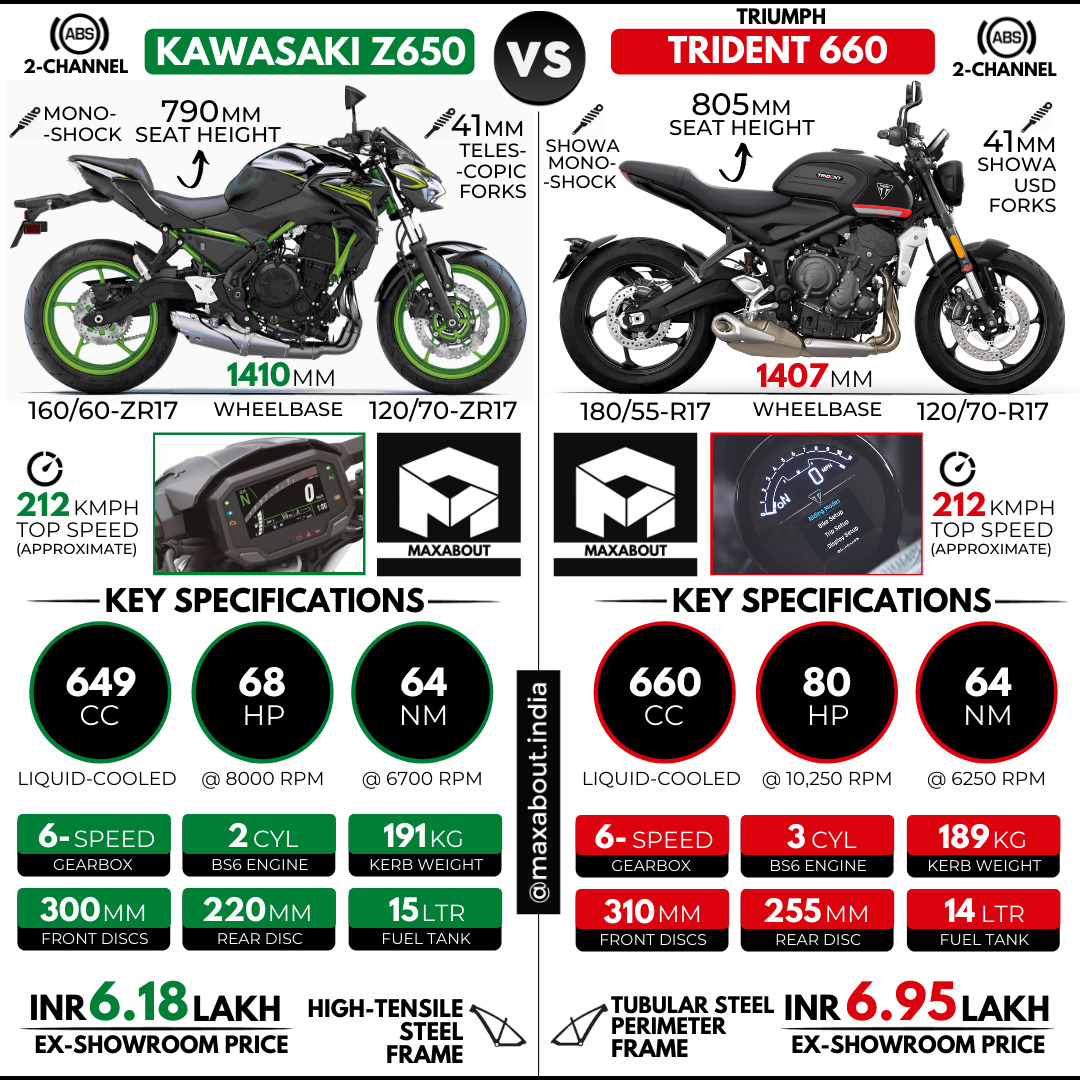 Kawasaki Z650 vs Triumph Trident 660