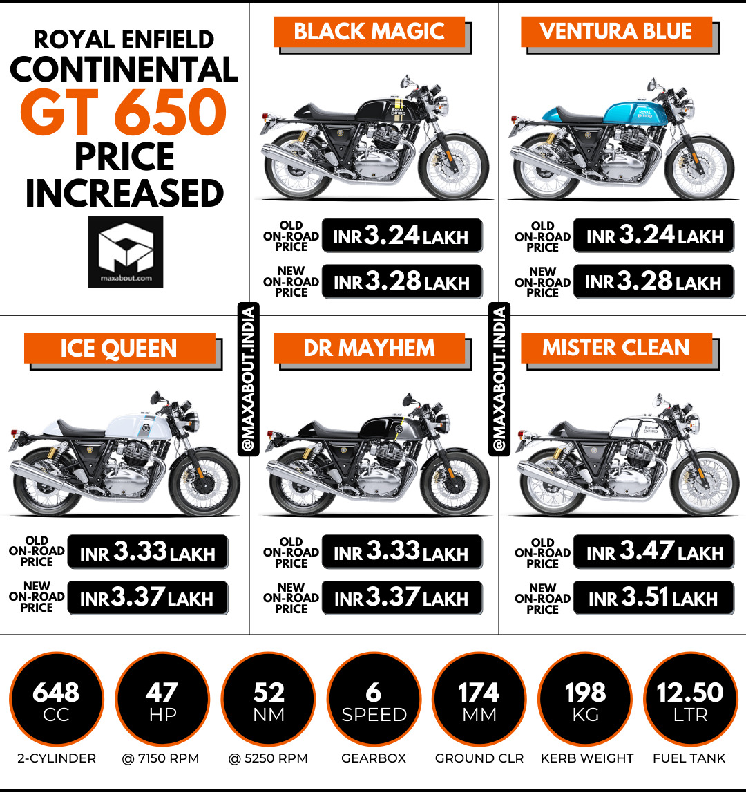 Royal Enfield Continental GT 650 Price Increased