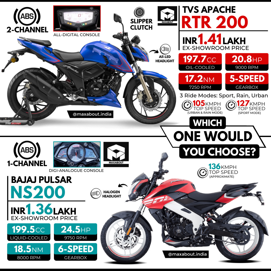 Comparison: TVS Apache RTR 200 vs Bajaj Pulsar NS200