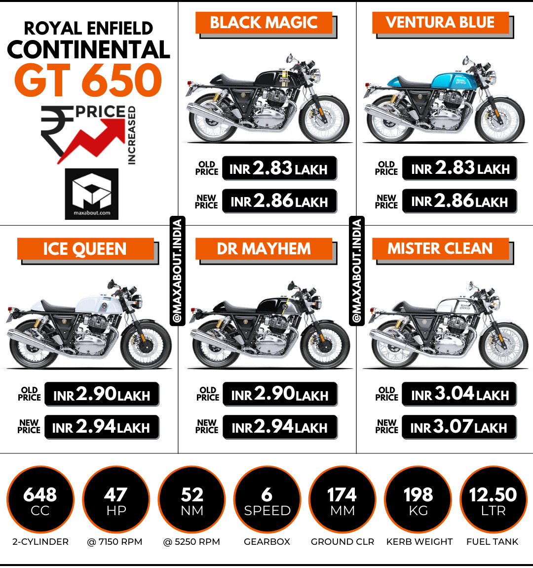 Royal Enfield Cgt 650 Price Increased (february 2021)